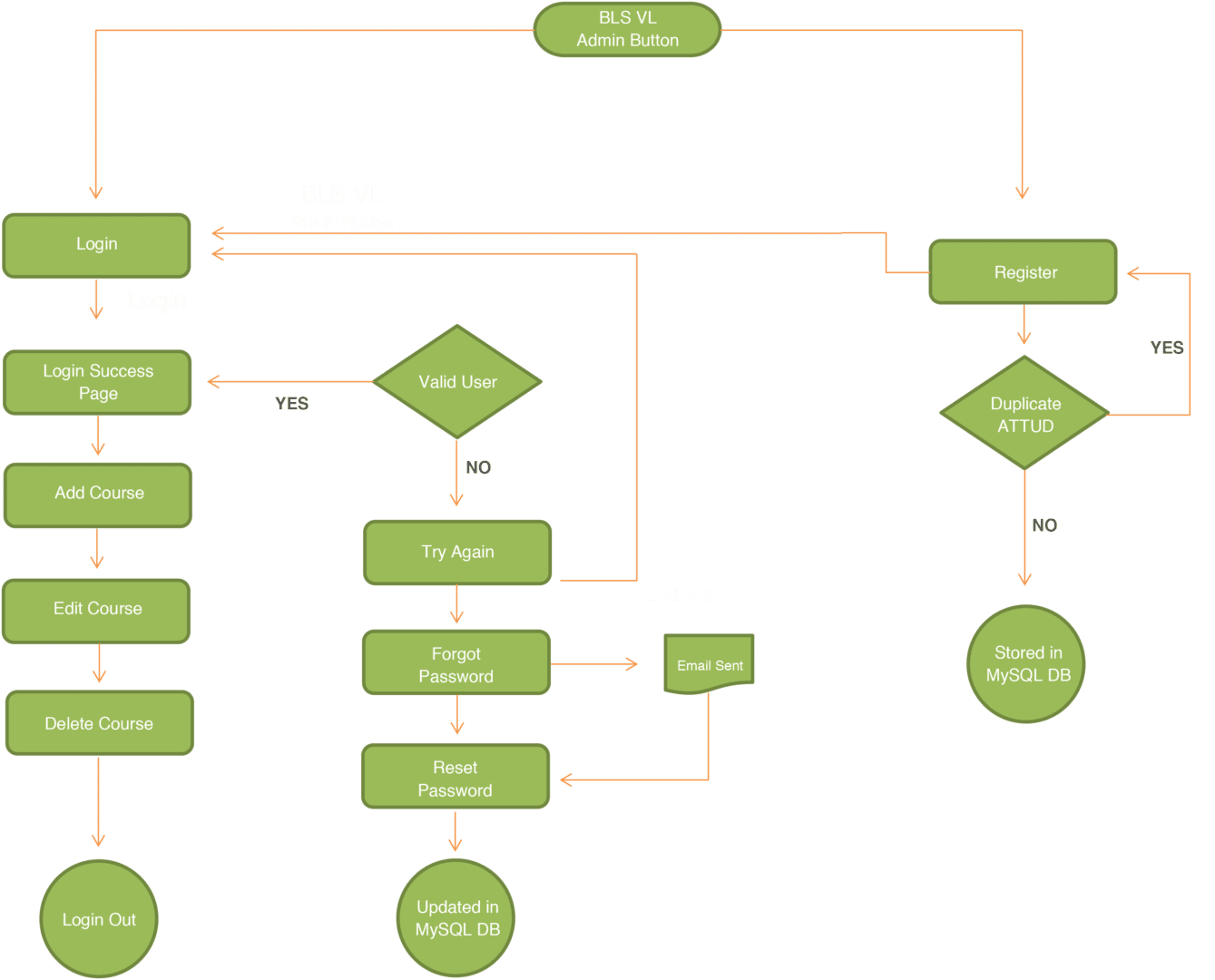 bls_admin_flowchart